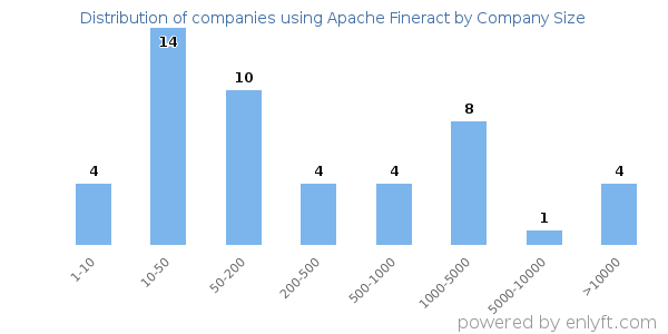 Companies using Apache Fineract, by size (number of employees)