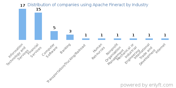Companies using Apache Fineract - Distribution by industry