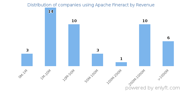 Apache Fineract clients - distribution by company revenue