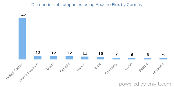 Apache Flex customers by country