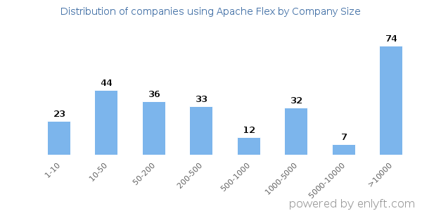 Companies using Apache Flex, by size (number of employees)