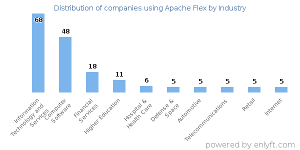 Companies using Apache Flex - Distribution by industry