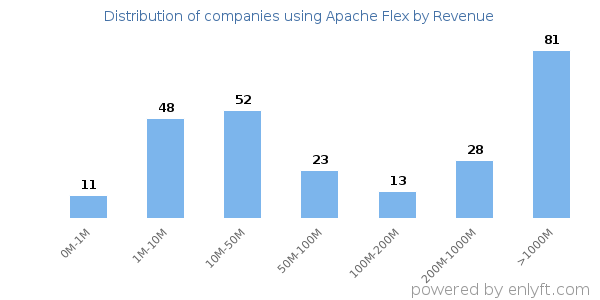 Apache Flex clients - distribution by company revenue