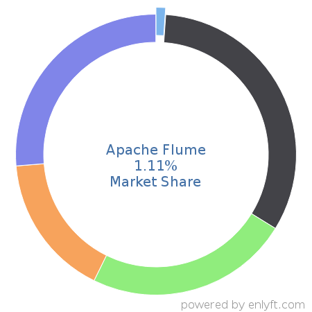 Apache Flume market share in Data Warehouse is about 1.11%