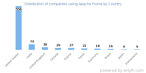 Apache Flume customers by country