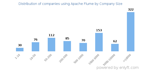 Companies using Apache Flume, by size (number of employees)