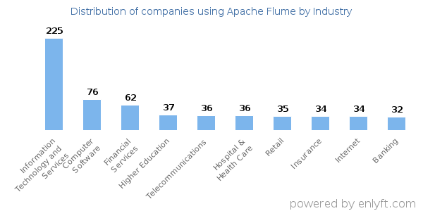 Companies using Apache Flume - Distribution by industry