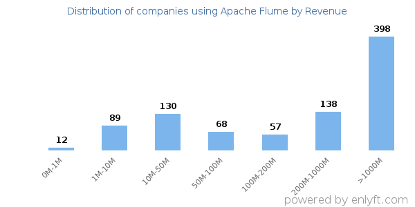 Apache Flume clients - distribution by company revenue
