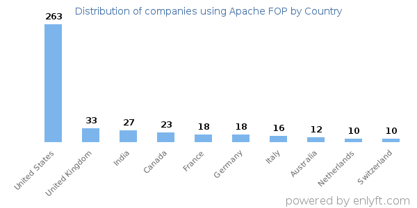 Apache FOP customers by country