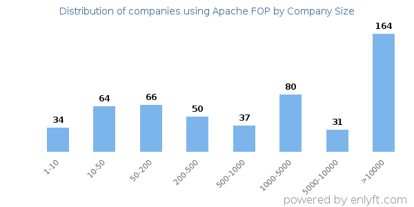 Companies using Apache FOP, by size (number of employees)