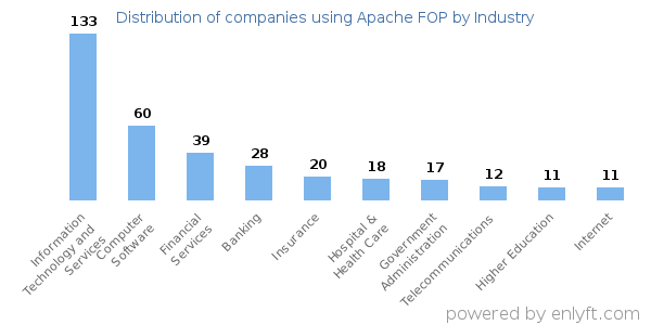 Companies using Apache FOP - Distribution by industry