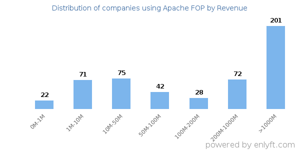 Apache FOP clients - distribution by company revenue
