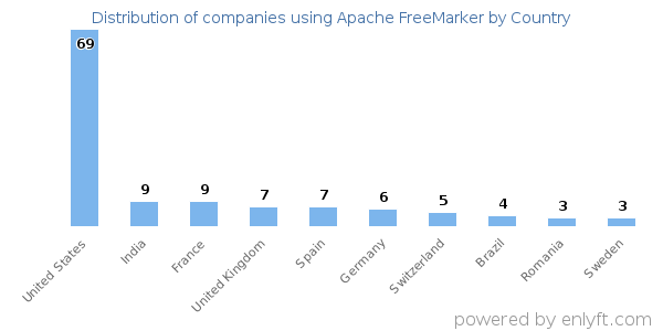 Apache FreeMarker customers by country