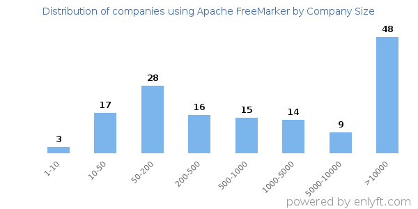 Companies using Apache FreeMarker, by size (number of employees)