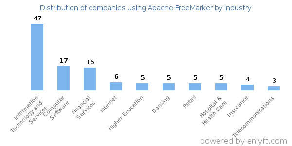 Companies using Apache FreeMarker - Distribution by industry