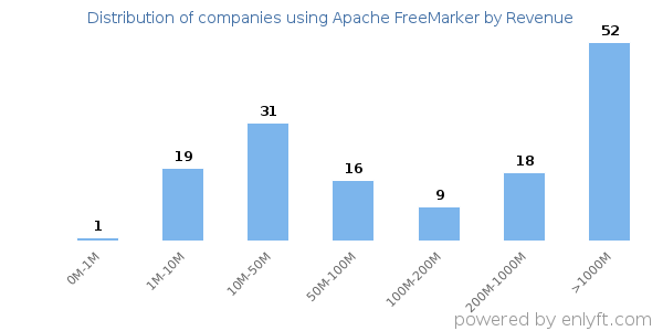 Apache FreeMarker clients - distribution by company revenue