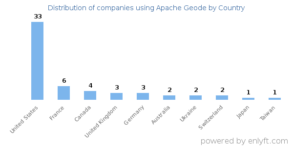 Apache Geode customers by country