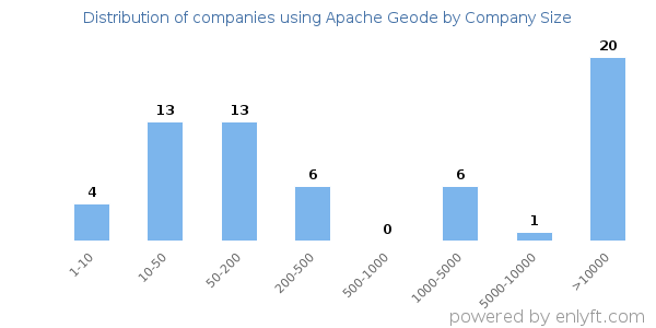 Companies using Apache Geode, by size (number of employees)