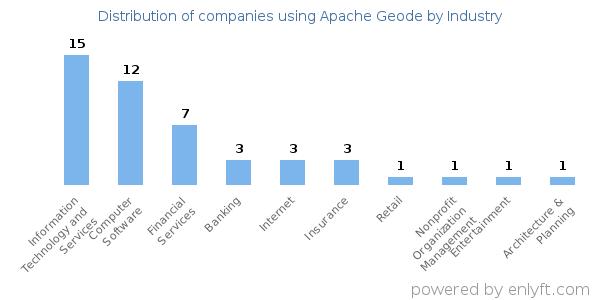 Companies using Apache Geode - Distribution by industry