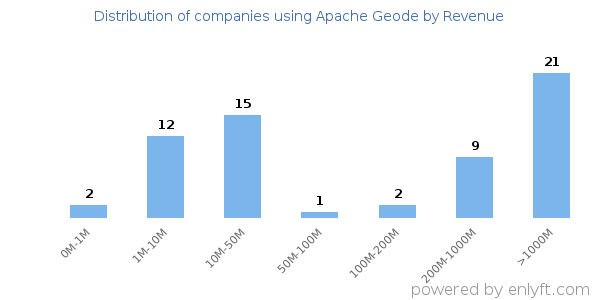 Apache Geode clients - distribution by company revenue