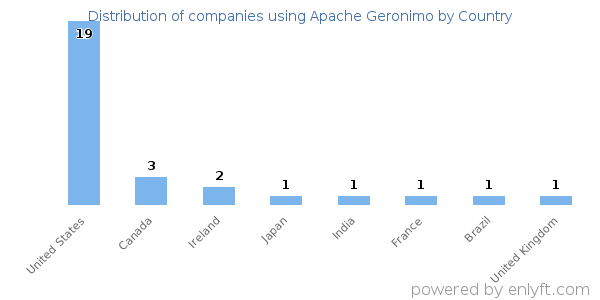 Apache Geronimo customers by country