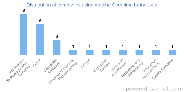 Companies using Apache Geronimo - Distribution by industry