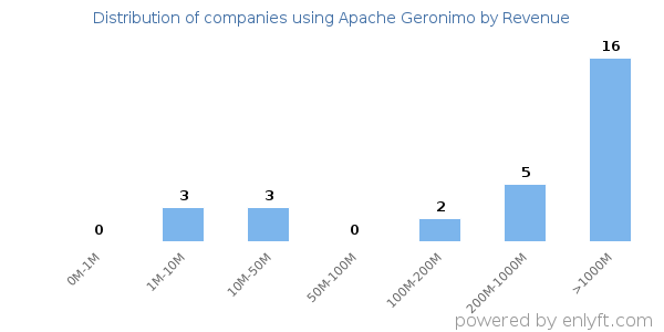 Apache Geronimo clients - distribution by company revenue