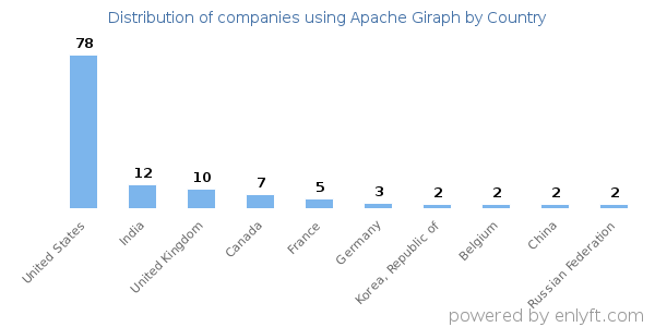 Apache Giraph customers by country