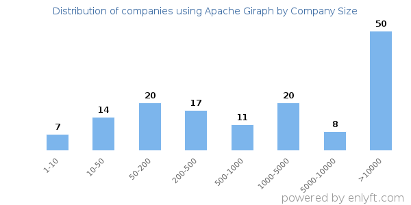 Companies using Apache Giraph, by size (number of employees)