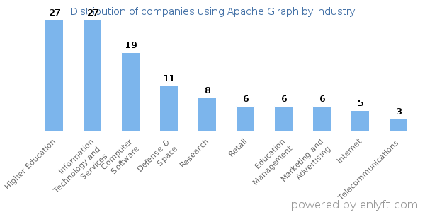 Companies using Apache Giraph - Distribution by industry