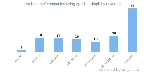 Apache Giraph clients - distribution by company revenue