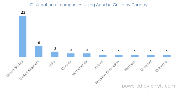 Apache Griffin customers by country