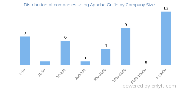 Companies using Apache Griffin, by size (number of employees)