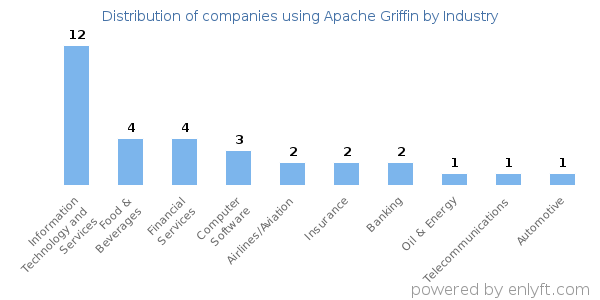Companies using Apache Griffin - Distribution by industry