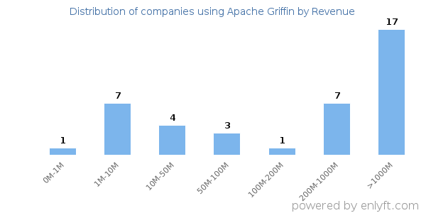 Apache Griffin clients - distribution by company revenue