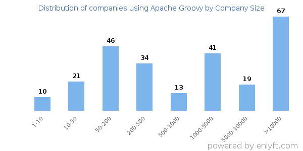 Companies using Apache Groovy, by size (number of employees)