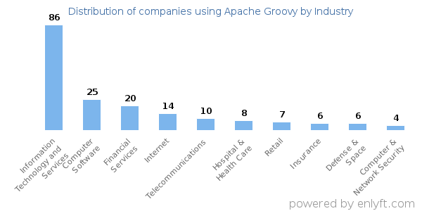 Companies using Apache Groovy - Distribution by industry