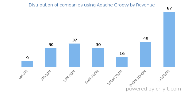 Apache Groovy clients - distribution by company revenue