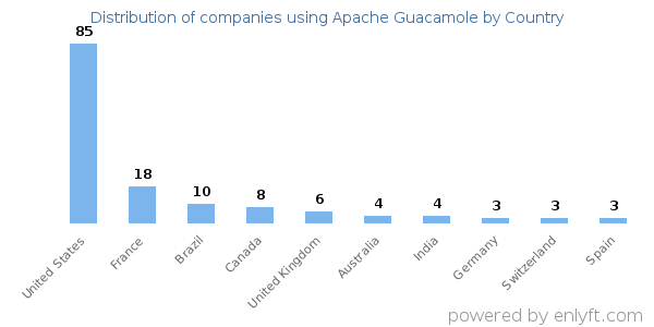 Apache Guacamole customers by country