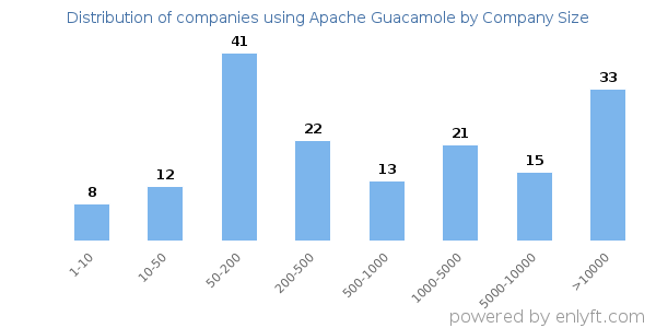 Companies using Apache Guacamole, by size (number of employees)