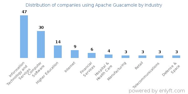 Companies using Apache Guacamole - Distribution by industry