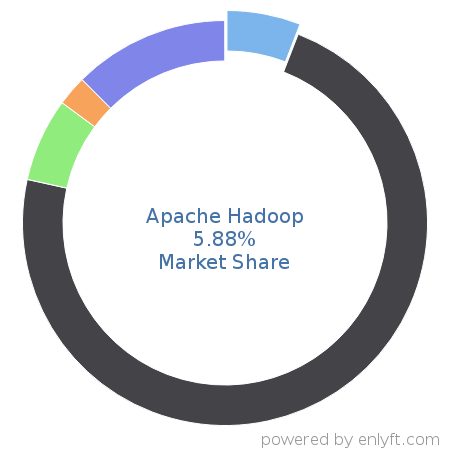 Apache Hadoop market share in Big Data is about 5.88%