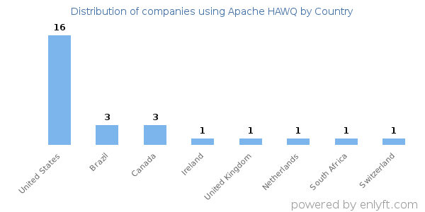 Apache HAWQ customers by country