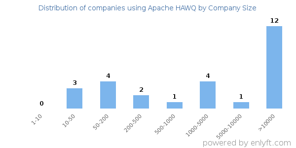 Companies using Apache HAWQ, by size (number of employees)