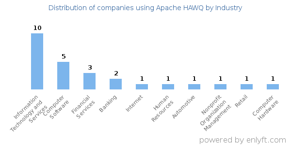 Companies using Apache HAWQ - Distribution by industry
