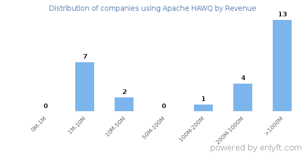 Apache HAWQ clients - distribution by company revenue