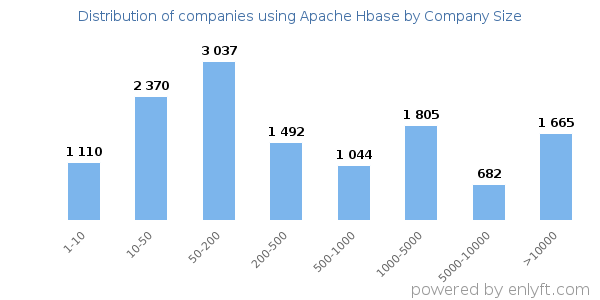 Companies using Apache Hbase, by size (number of employees)
