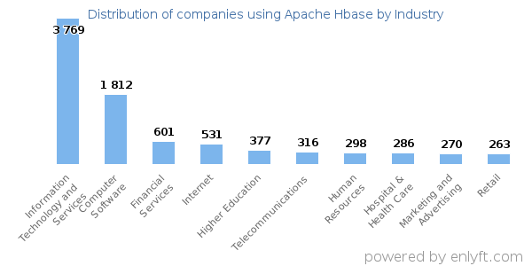 Companies using Apache Hbase - Distribution by industry