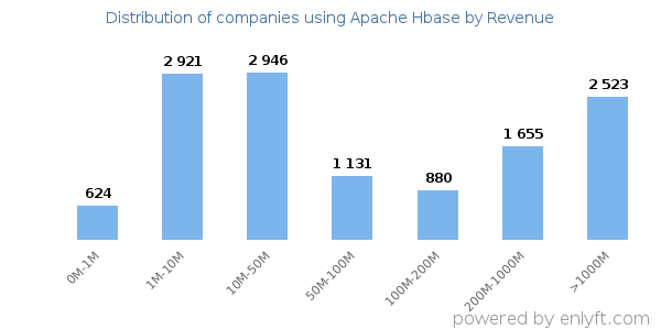 Apache Hbase clients - distribution by company revenue