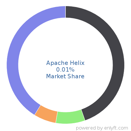 Apache Helix market share in Virtualization Management Software is about 0.01%